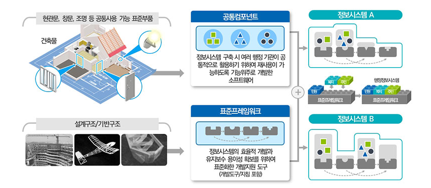 대한민국 전자정부 표준프레임워크.png