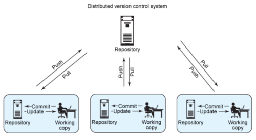 분산버전관리구성도(Distributed revision control, 또는 Distributed Version Control (Systems) (DVCS)