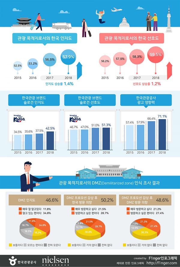 한국의 관광국가 인지도와 선호도 조사 통계 인포그래픽.jpg